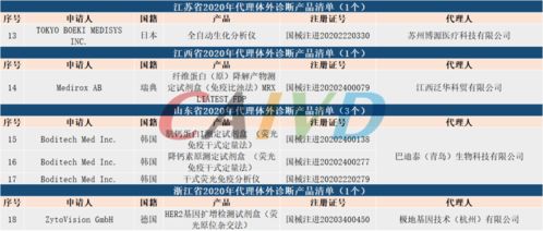 2020年各省份代理體外診斷產(chǎn)品清單分析 126項代理代辦服務(wù)全景解析